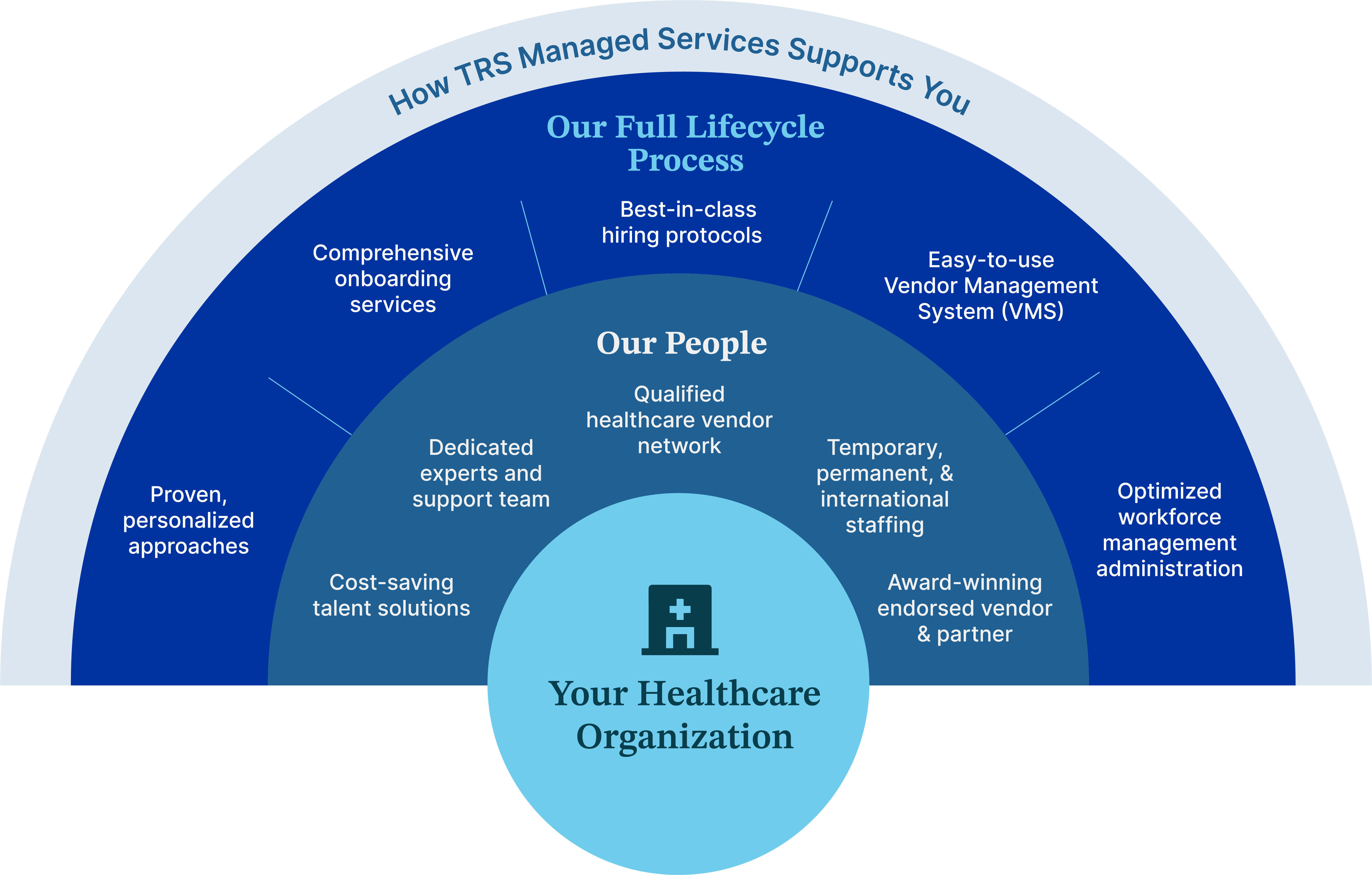 How TRS Managed Services Supports You Graphic: How TRS Managed Services Supports You